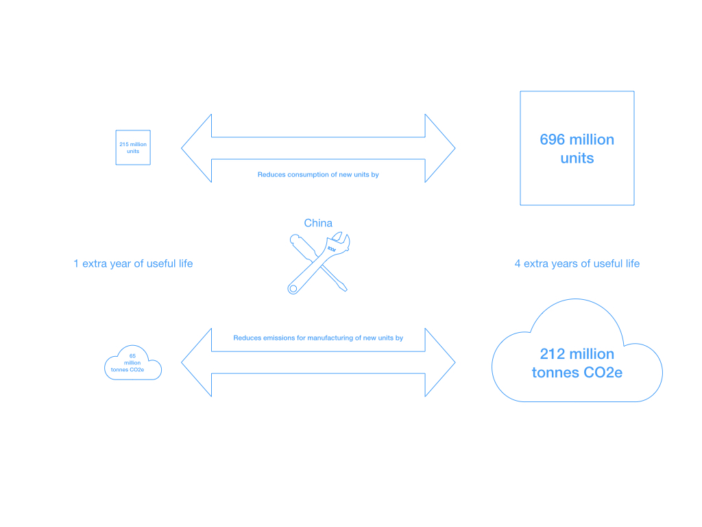 An infographic depicting the range of conservation value of repair and maintenance of electronics in China. Repair and maintenance can reduce the number of new devices by 215 million to 696 million units and reduce carbon dioxide equivalent (CO2e) between 65 million and 212 million tonnes of carbon dioxide equivalent.