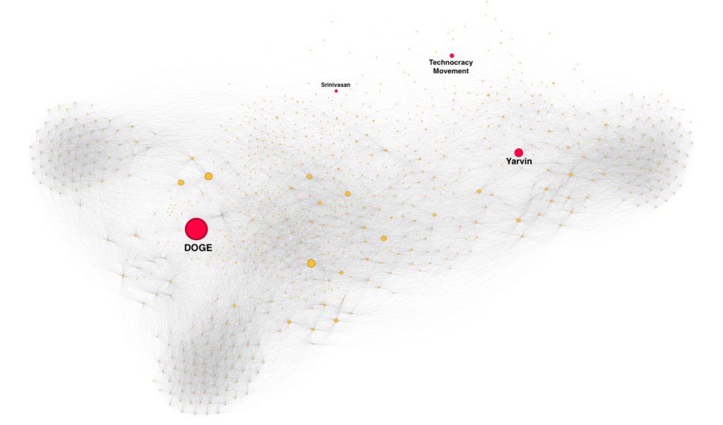 An image depicting the social graph of DOGE, Yarvin, the technocracy movement, and Srinivasan. The latter nodes are coloured red to indicate that they are the Wikipedia pages that seeded the analysis. All other nodes in the net work or coloured yellow to indicate that they are links that appear on the floor seed pages. Between all of the nodes or wispy gray lines that indicate connections between nodes.