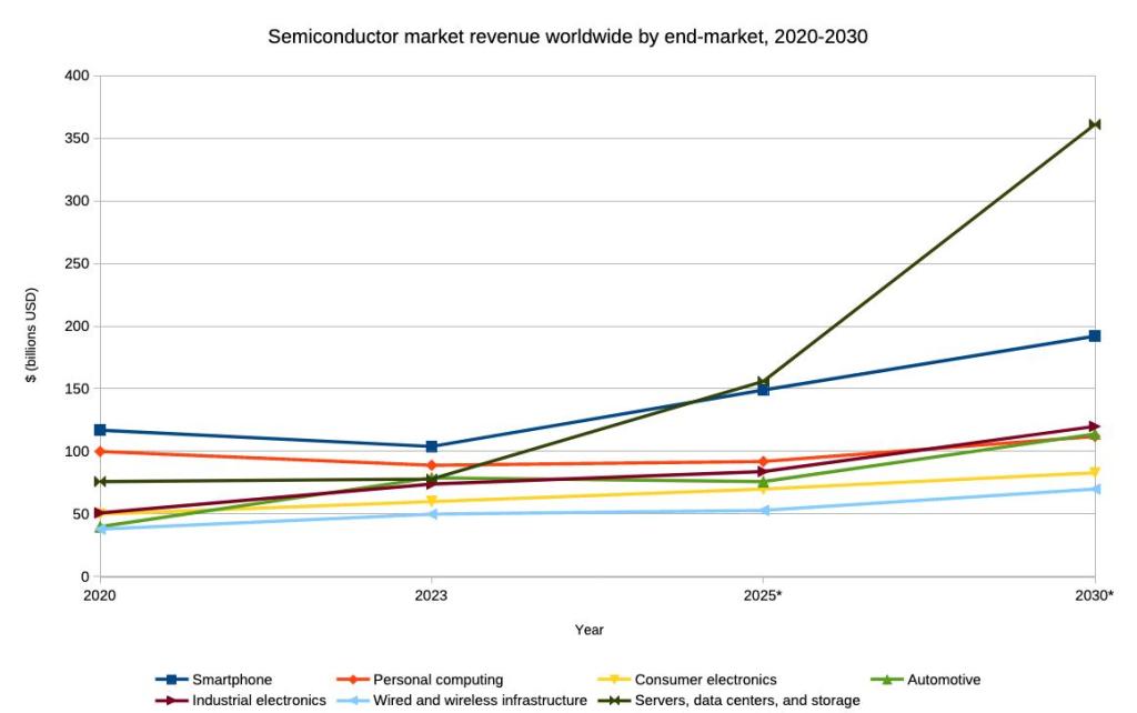 A line graph showing data for seven categories of end-markets for semiconductors. Those seven categories are smart phones, personal computing, consumer, electronics, automotive, industrial electronics, wired and wireless infrastructure, servers, data centers, and storage. The horizontal axis shows years from 2020 to 2030. Data after the year 2023 are projections. The vertical axis shows Dollar value measured in billions of US dollars.